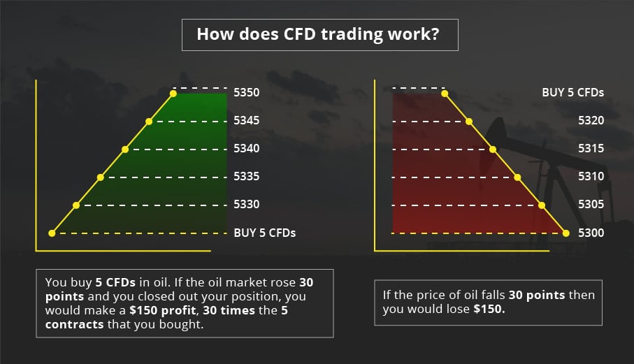 What is CFD means?